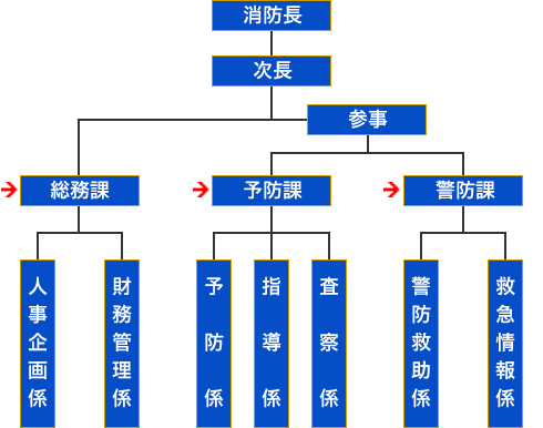 消防本部及び消防署の組織 春日・大野城・那珂川消防組合消防本部