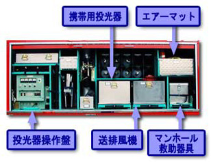 携帯用投光器・エアーマット・投光器操作盤・送排風機・マンホール救助器具